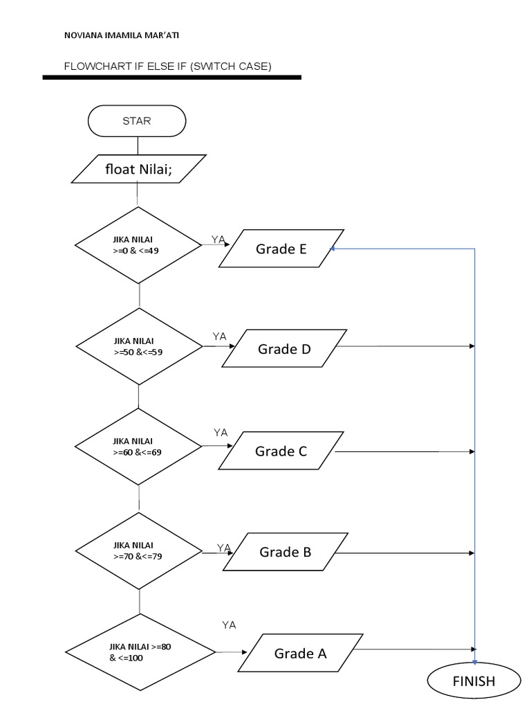 Flowchart and Code for Grading System | PDF | Computers