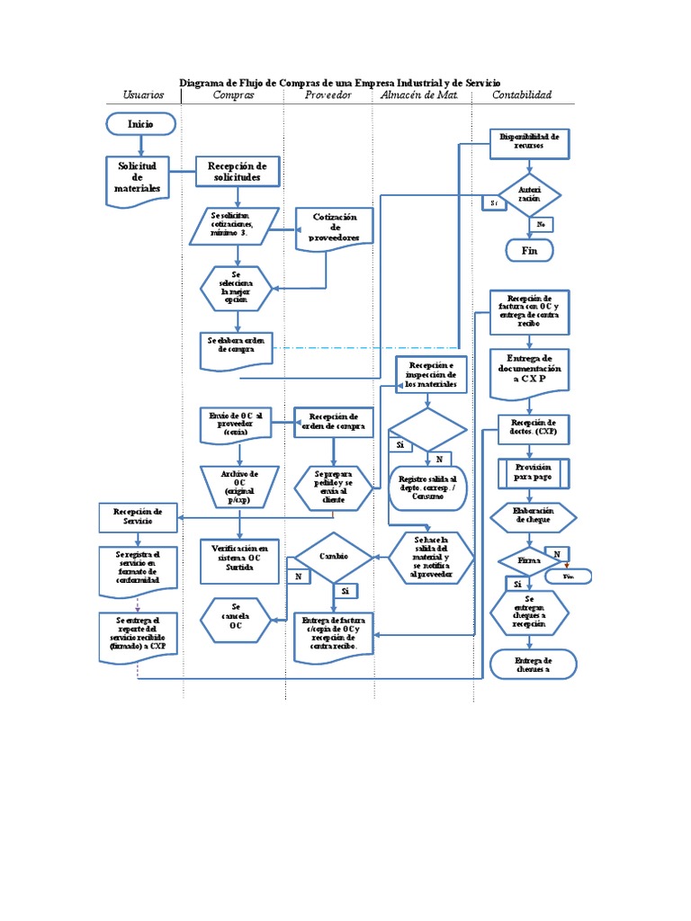 Diagrama de Flujo de Compras Empresariales | PDF | Business | Informática