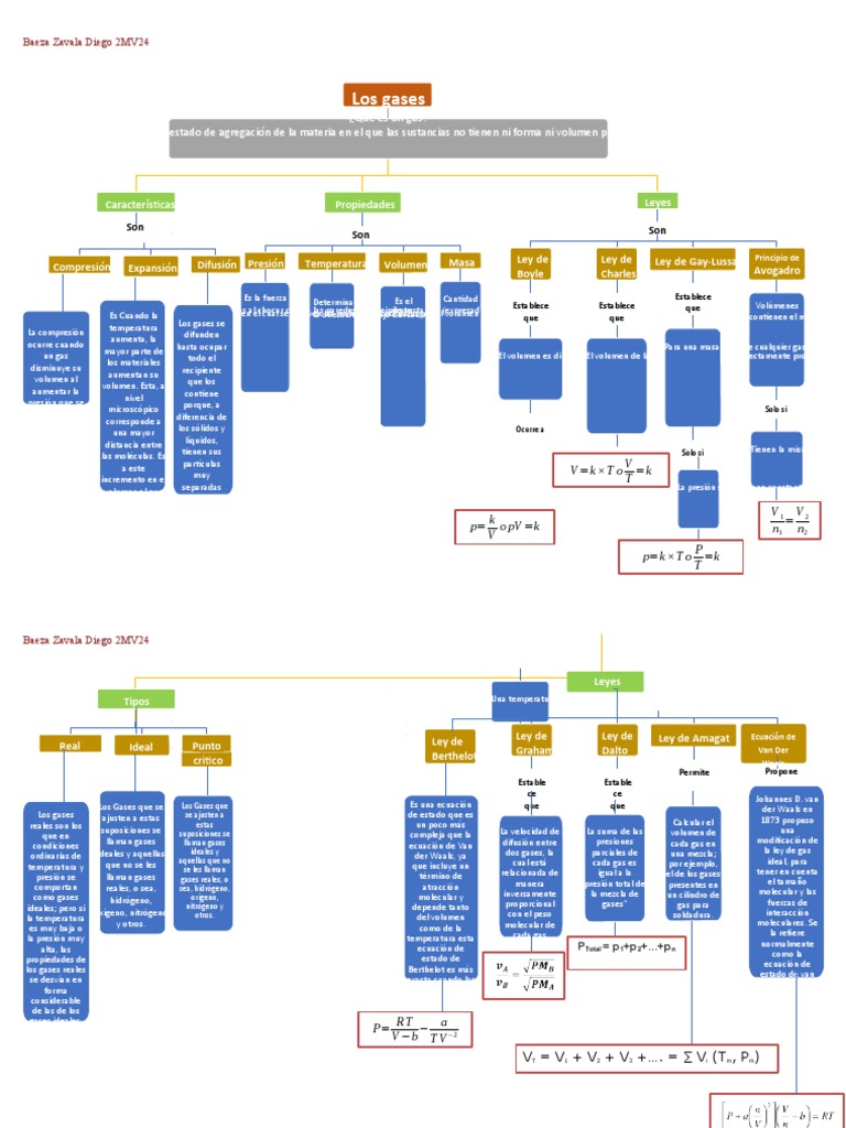 Mapa conceptual de los gases y sus leyes | PDF | Gases | Física ...