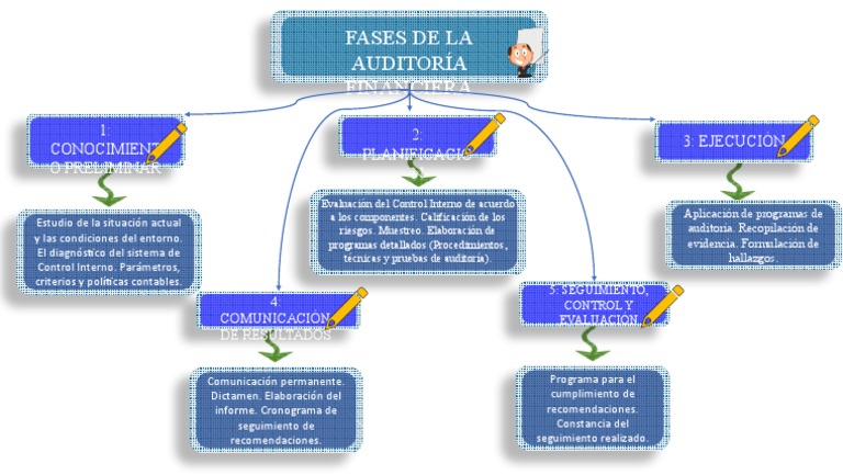 Fases de la Auditoría Financiera | PDF | Negocios | Finanzas y dinero