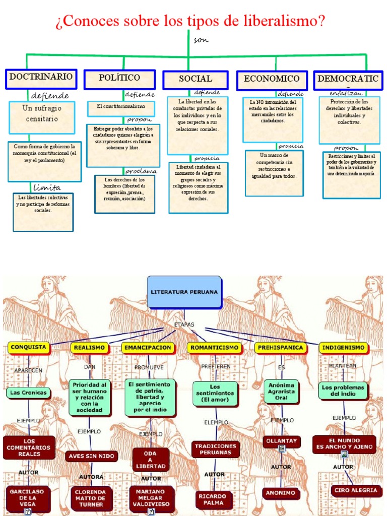¿Conoces Sobre Los Tipos de Liberalismo?: Doctrinario Político Social ...