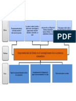 Árbol de Problema Responsabilidad Del Estado en La Prestación