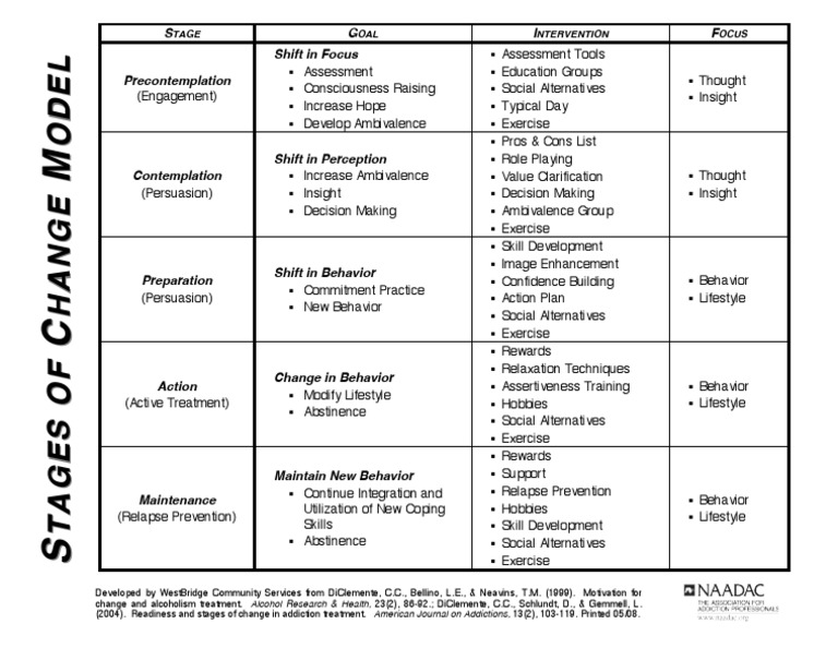 Stages Of Change Chart Side 1