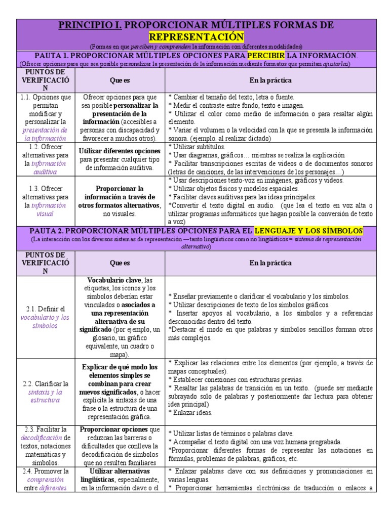 Aplicación Del Dua En El Aula Pdf Aprendizaje Información