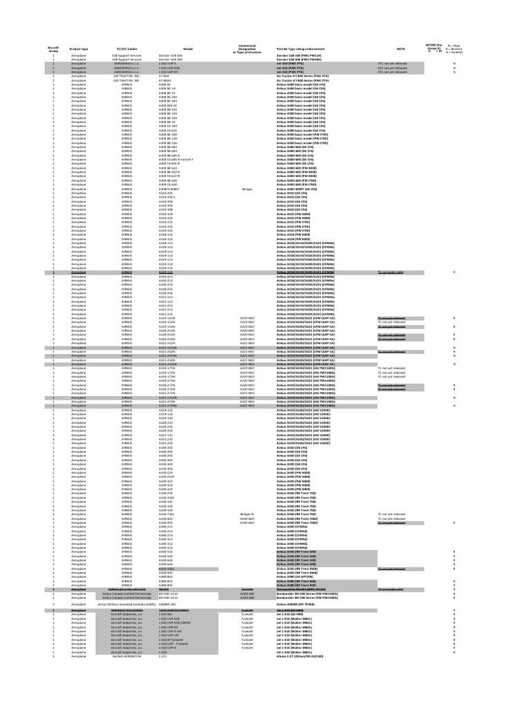 Part66 Type Rating List With EDD 2019024R PDF Aeronautics Aviation