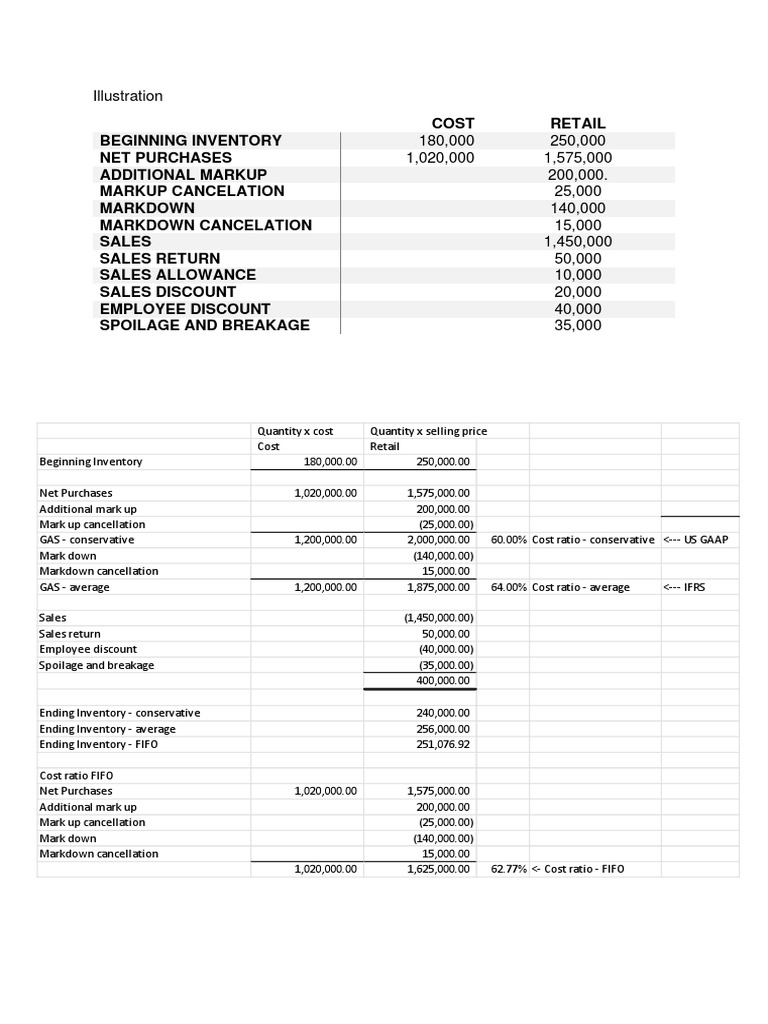 Retail Inventory Method Analysis | PDF | Inventory | Business Economics