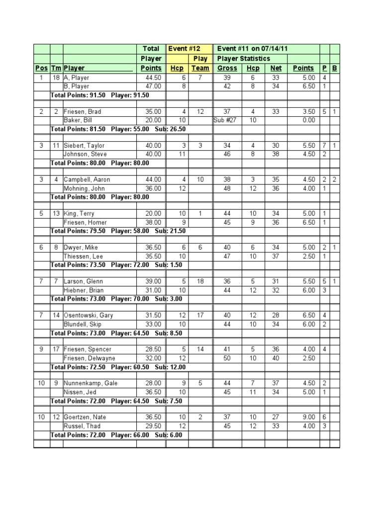 Player Statistics and Points Summary | PDF