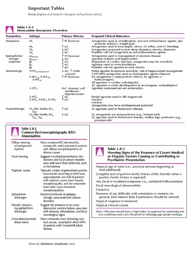 Kaplan Important Tables PDF