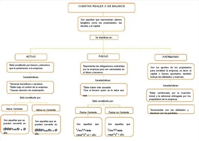 Clasificación de Cuentas de Balance | PDF | Business | Hoja de balance
