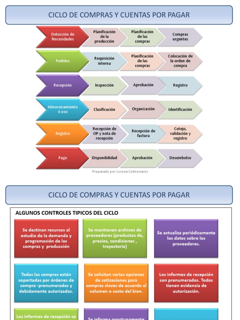 Ciclo de Compras y Cuentas Por Pagar | PDF