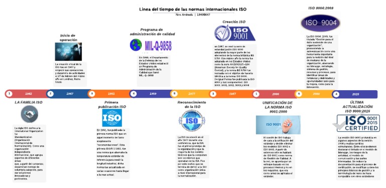 Línea de Tiempo Normas ISO | PDF | Organización internacional para la ...
