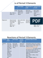 Reactions of Period 3 Elements