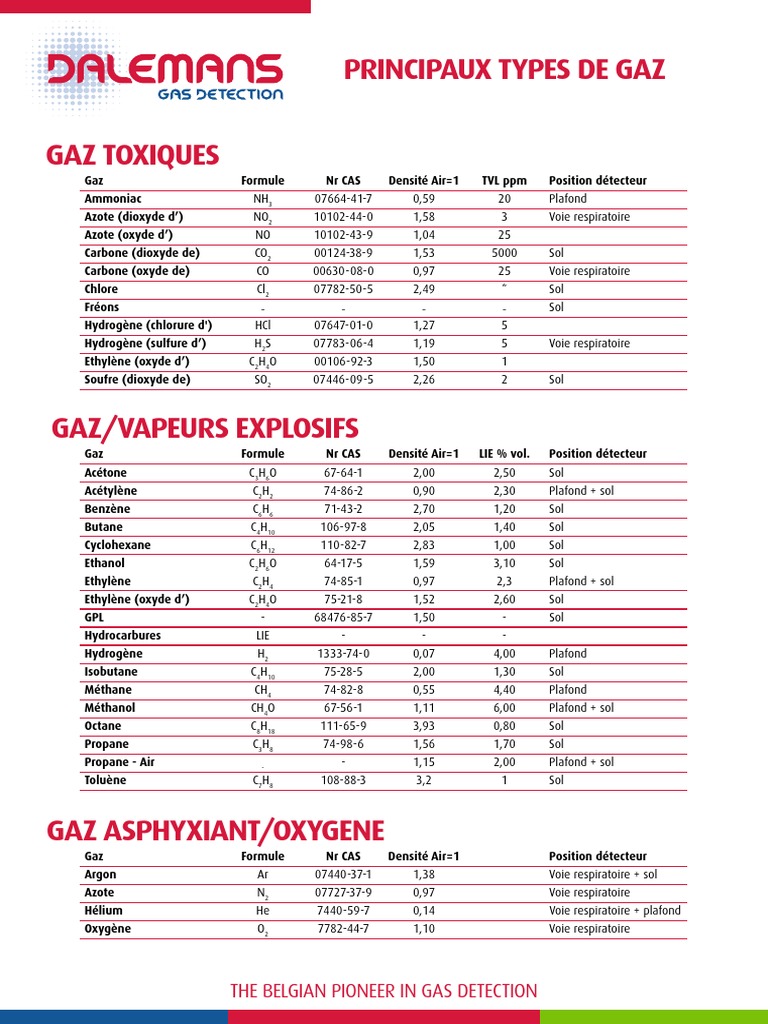 Liste des gaz et leurs caractéristiques | PDF | Matériaux | Matériaux ...