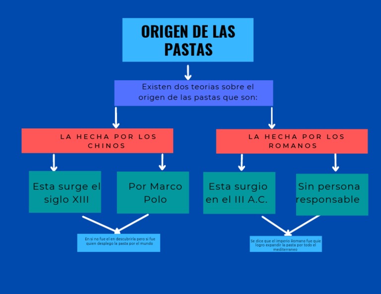 Origen de las Pastas: Teorías Clave | PDF