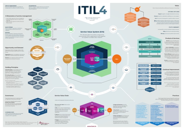 (Flevy - Com) ITIL 4 Poster ITIL 4 Key Concepts 2019 | PDF | Risk ...
