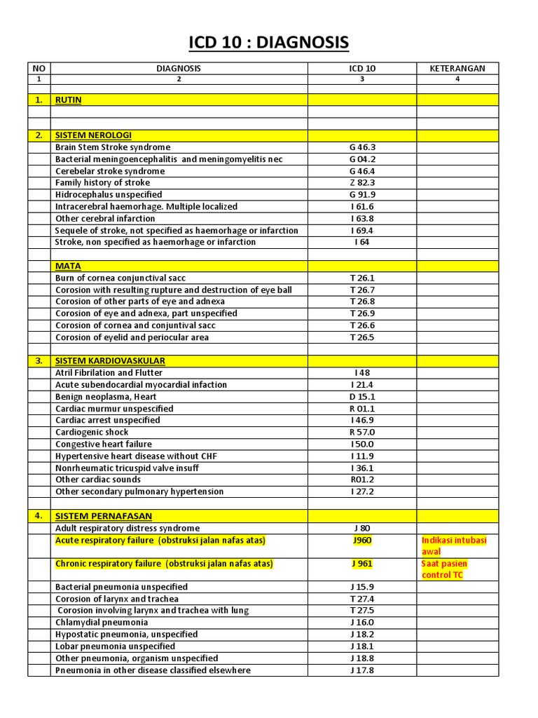 ICD 10 Diagnosis Codes Overview | PDF | Heart | Pneumonia