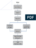 Coal Washery flowsheet