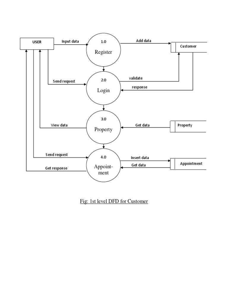 1stLevelCustomer 1 | PDF