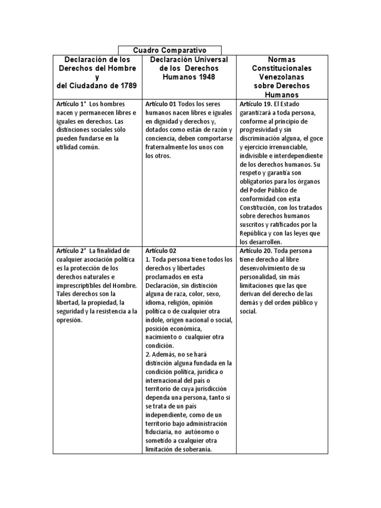 Cuadro Comparativo de Derechos Humanos | PDF | Derechos humanos | Derechos