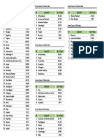 Forest Cover by Region in India 2021