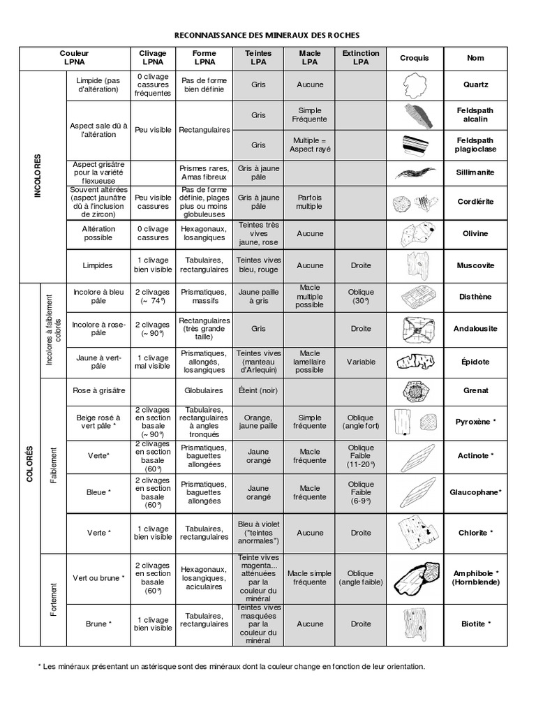 Identification des Minéraux et Roches | PDF | Jaune | Gris
