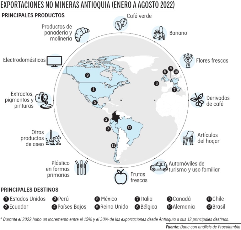 Exportaciones | PDF