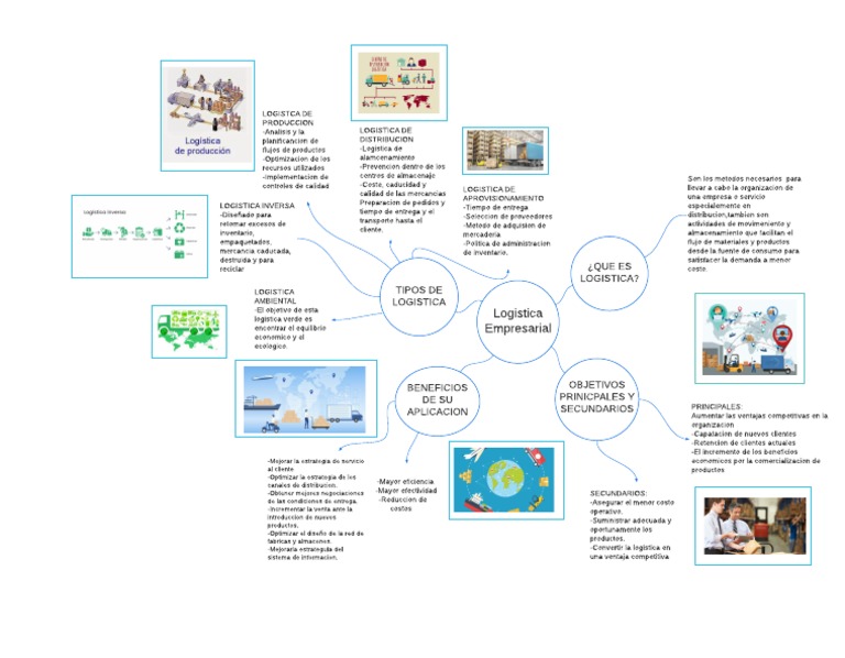 Presentación1 Mapa Mental | PDF | Logística | Procesos de negocio