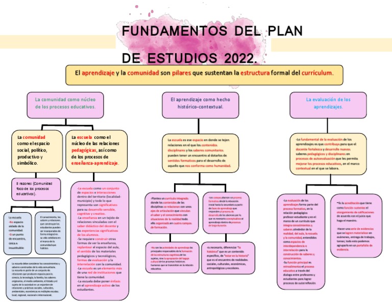 Fundamentos del Currículo 2022 | PDF | Plan de estudios | Evaluación