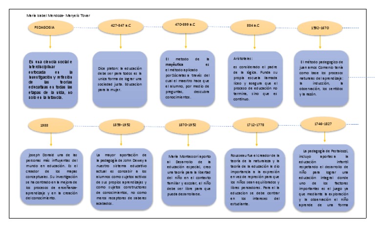 Mapa conceptual de la pedagogía | PDF | Pedagogía | Ciencia cognitiva