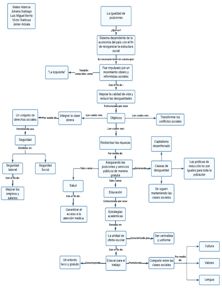 Mapa conceptual sobre la igualdad de posiciones | PDF | Igualdad social ...