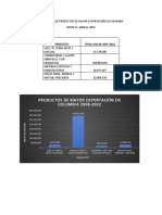 Analisis de Los Productos de Mayor Exportación en Colombia