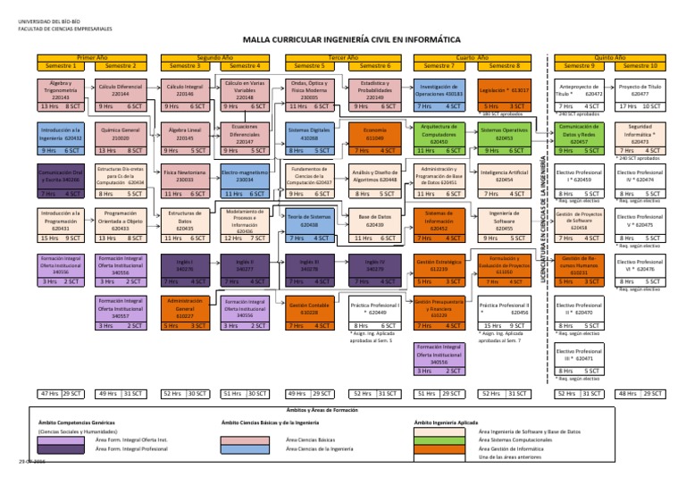 Malla Curricular Ingeniería Civil UBB | PDF | Ciencias de la ...
