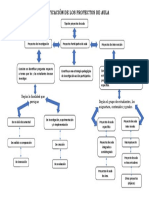 Clasificación de Los Proyectos de Aula