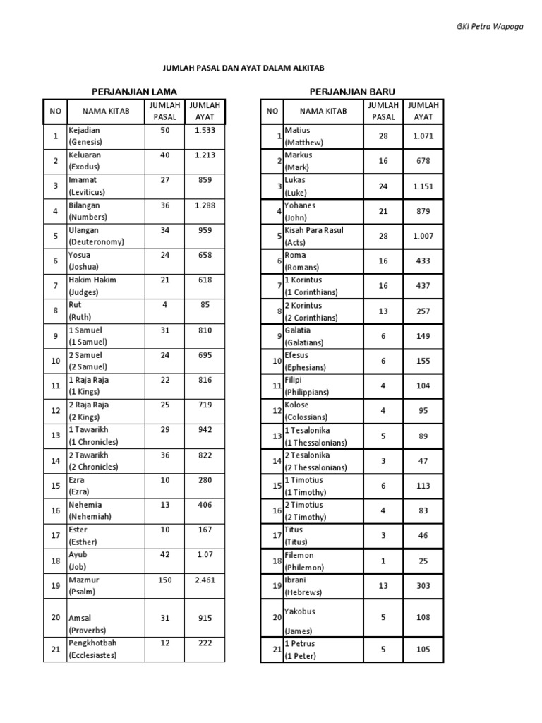 Jumlah Pasal Dan Ayat Dalam Alkitab PDF Ancient Israel And Judah