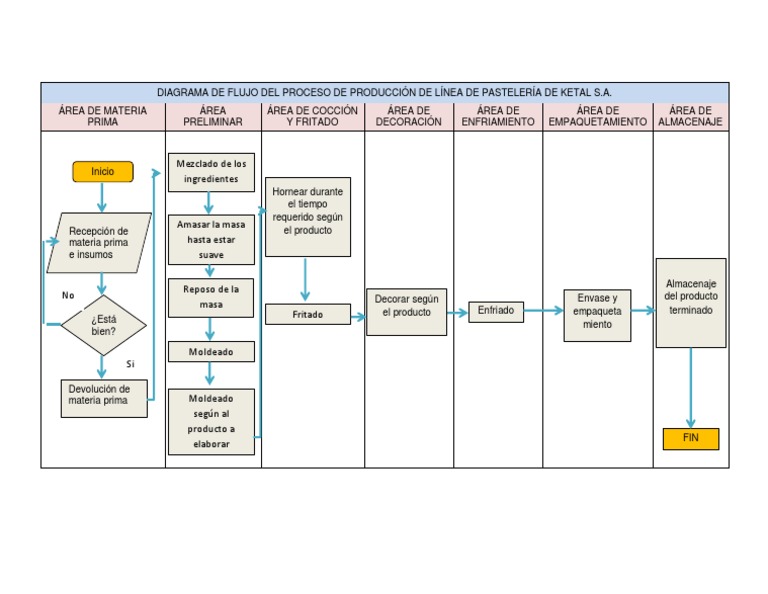Diagrama de Flujo Del Proceso de Producción de Línea de Pastelería de ...
