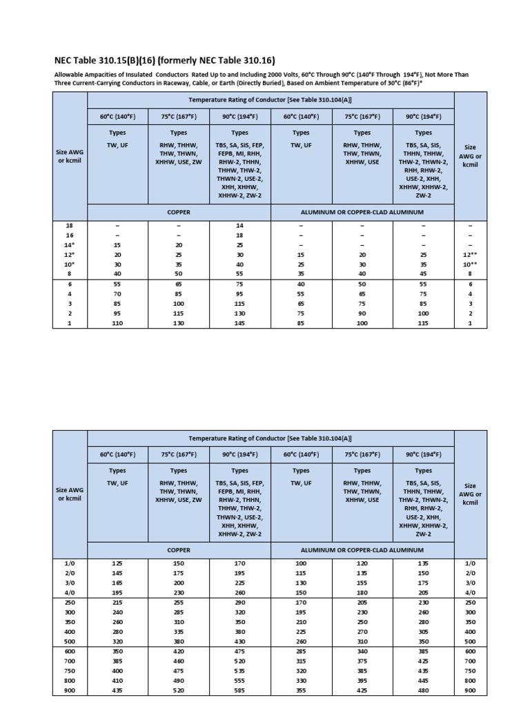 Nec table 310 16 penghantar pdf electromagnetism building