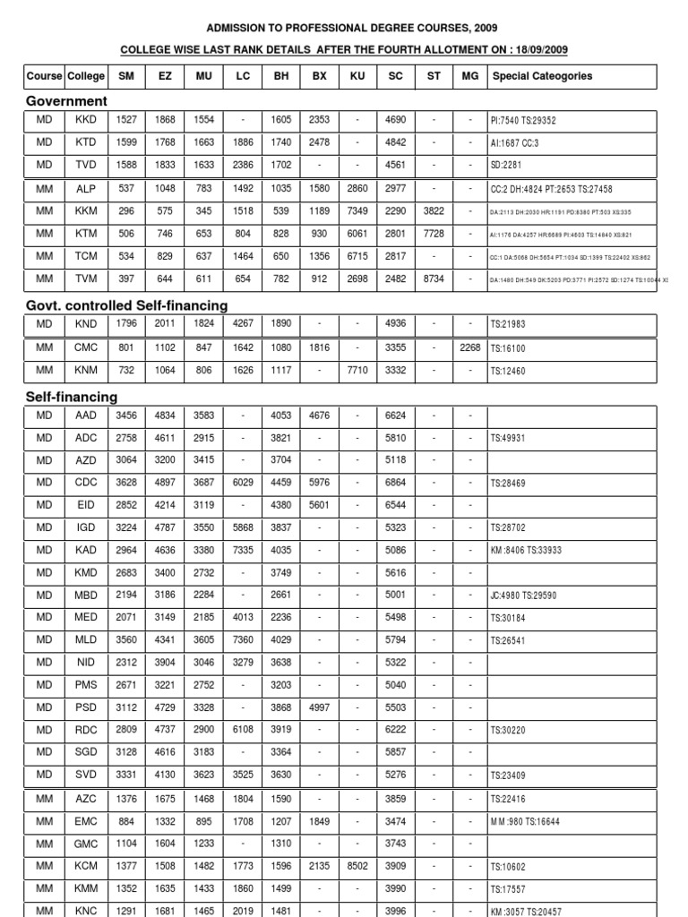 Last Rank Details for College Admissions | PDF