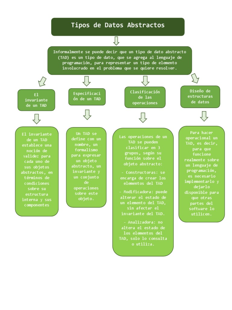Tipos de Datos Abstractos Definición PDF Objeto (informática