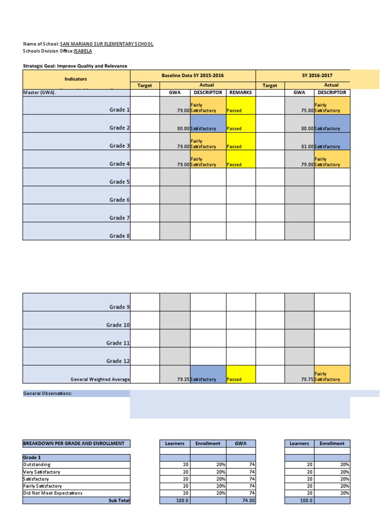 San Mariano Sur Elementary GWA Analysis | PDF
