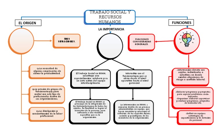 Mapa Conceptual Trabajo Social | PDF | Trabajo Social | Gestión de