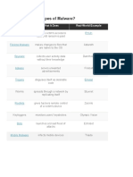 Types of Malware