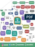 Units and Measurement Colorful Mind Map