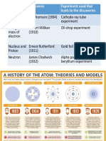 History of Atomic Model