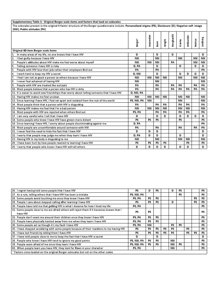 Hiv Related Stigma Questionnaire | PDF | Social Stigma | Factor Analysis