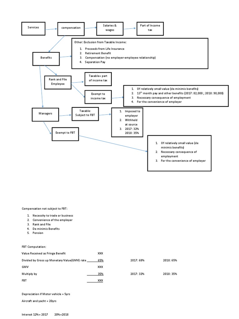 an-overview-of-the-tax-treatment-of-employee-compensation-benefits
