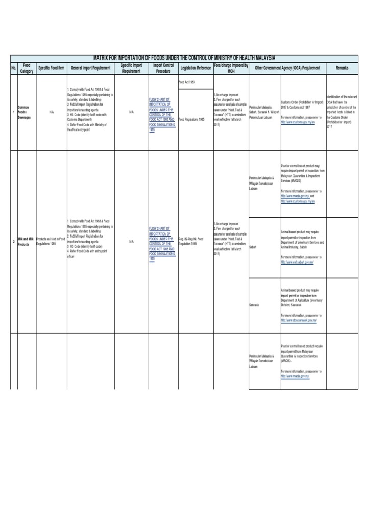 Matrix For Importation of Foods | PDF | Malaysia | Customs