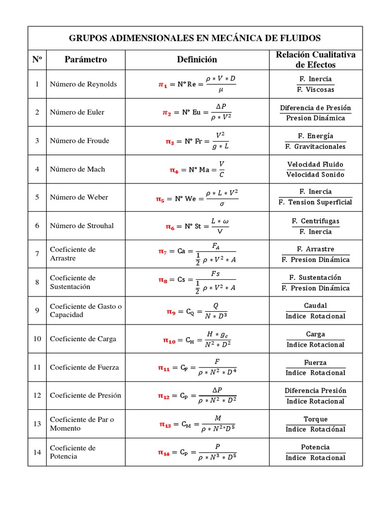 Principales Números Adimensionales | PDF | Fases de la materia | Mecánica