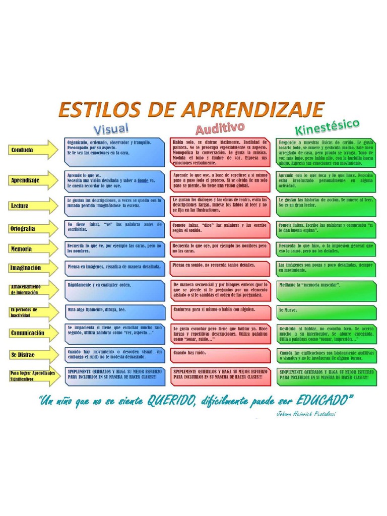 Estilos de Aprendizaje 1 | PDF
