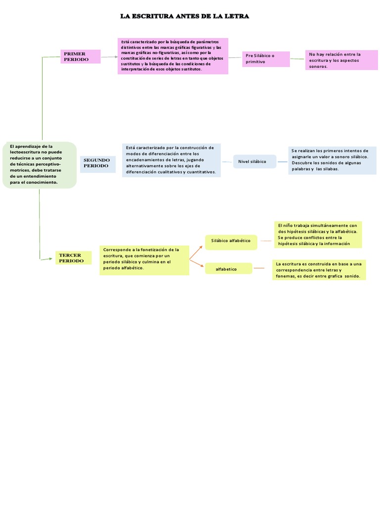 Cuadro Sinoptico | Descargar gratis PDF | Sílaba | Alfabeto