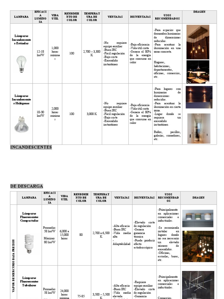 Luminarias incandescentes características, ventajas, desventajas y